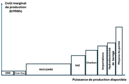 Illustration du merit order - source Opera Énergies