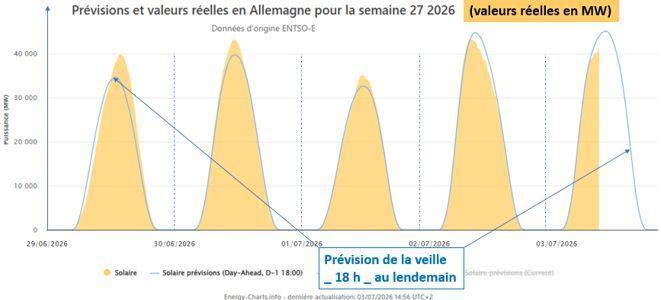 Prévisions et valeurs réelles de la production solaire en Allemagne pour la semaine 27 de 2026 (energy-charts, Fraunhofer ISE)