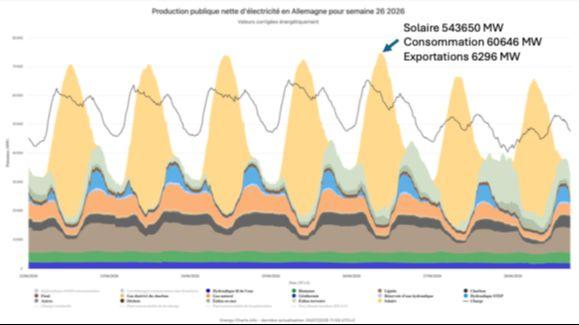 Production publique nette d’électricité en Allemagne : importance des capacités pilotables pour équilibrer le réseau (energy-charts, Fraunhofer ISE)