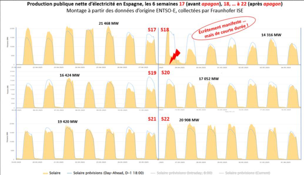 Production publique nette d’électricité en Espagne sur les 6 semaines autour de l’apagón du 28 avril 2025 (energy-charts, Fraunhofer ISE)