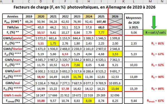 Facteurs de charge photovoltaïques mensuels en Allemagne de 2020 à 2026