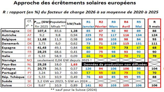 Approche des écrêtements solaires européens : facteurs de charge 2026 rapportés à la moyenne 2020-2025 dans 11 pays