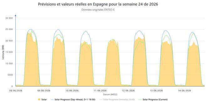 Prévisions et valeurs réelles de la production solaire en Espagne pour la semaine 24 de 2026 : écrêtement manifeste (energy-charts, Fraunhofer ISE)