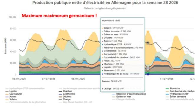 Production publique nette d’électricité en Allemagne pour la semaine 28 de 2026 : surproduction solaire non écrêtée (energy-charts, Fraunhofer ISE)