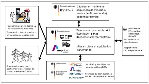 Conception d'une base numérique de sécurité électrique